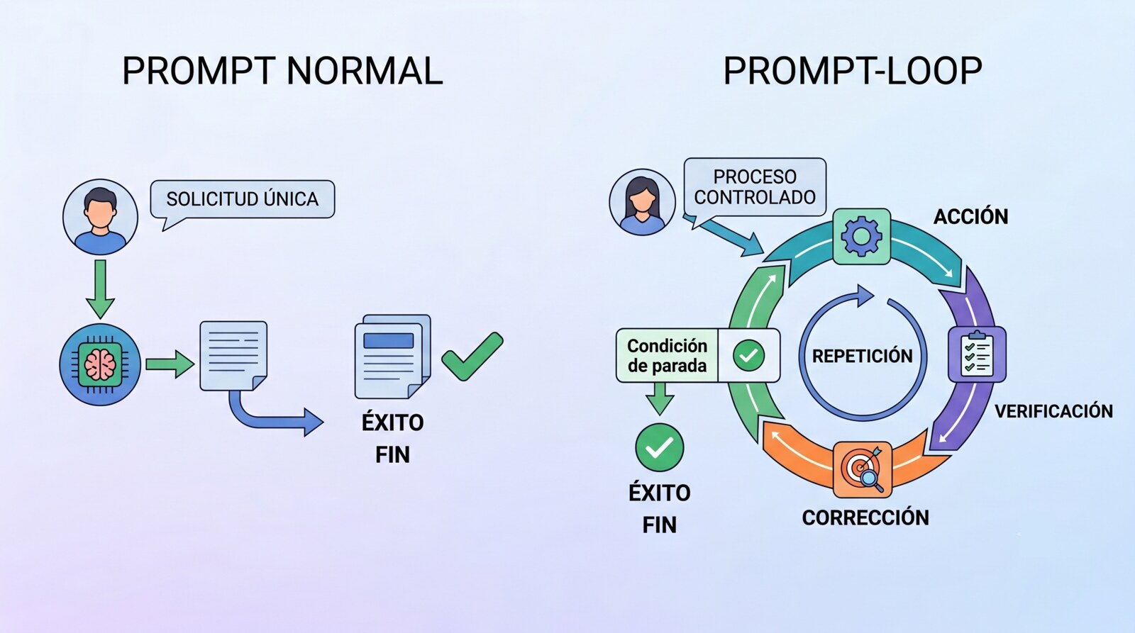 An agentic loop running, iteration by iteration