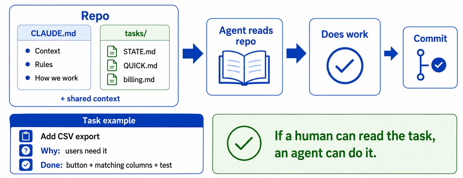 Diagram: a CLAUDE.md and a tasks folder that an agent reads, works from, and commits back